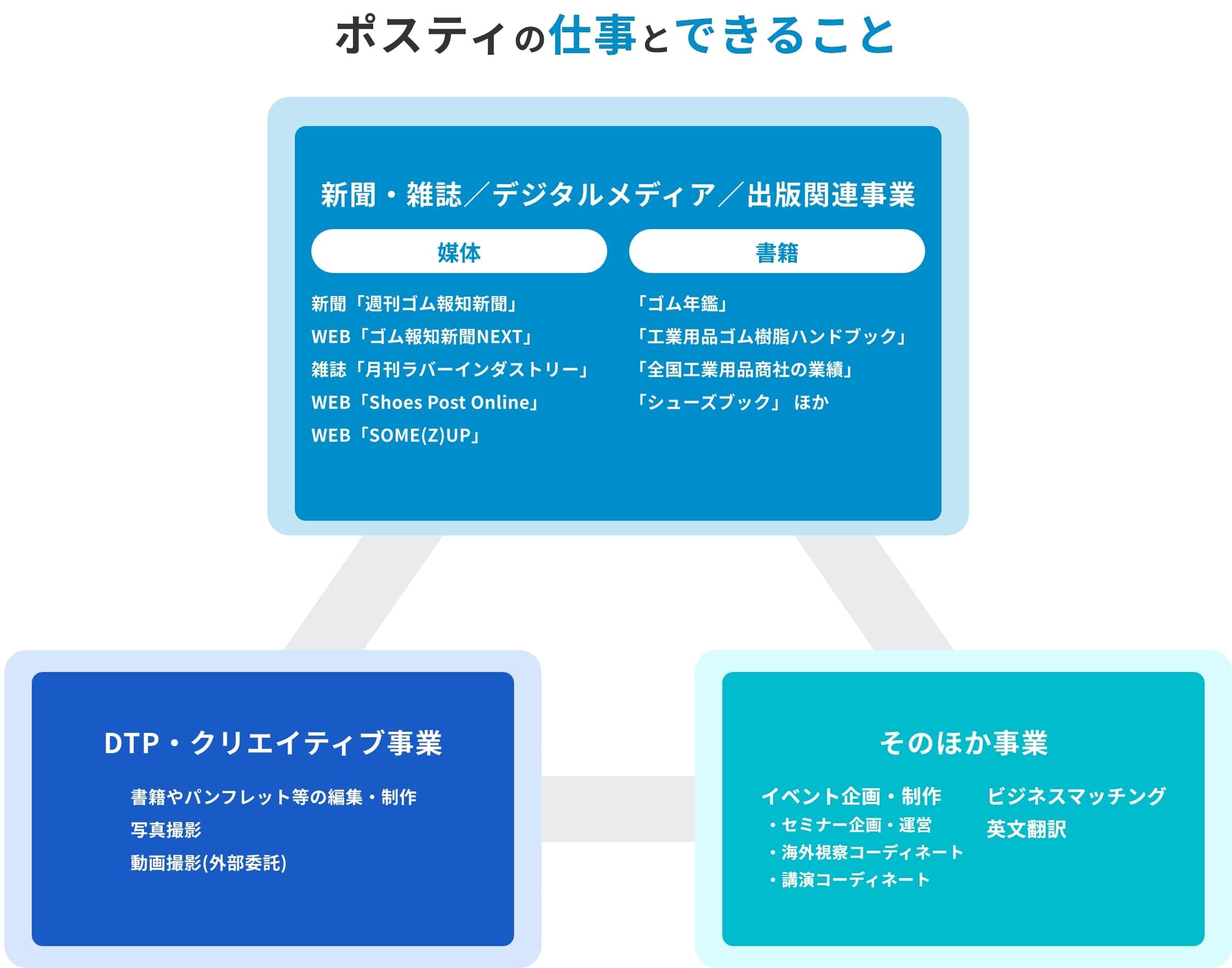 ポスティの仕事とできること